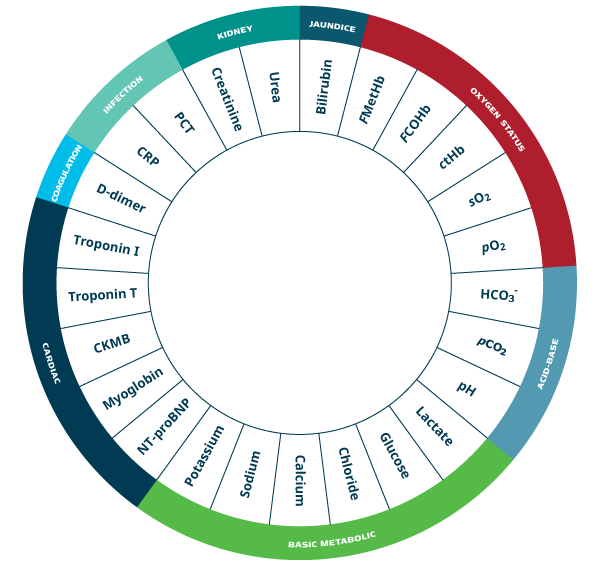 Parametre dækket af Radiometer-løsningen på intensivafdelingen